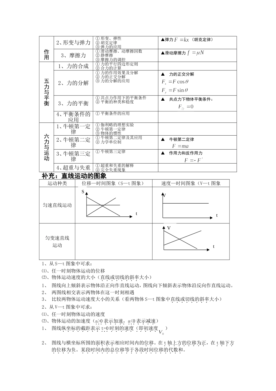 高中物理必修一公式总结[共8页]_第2页