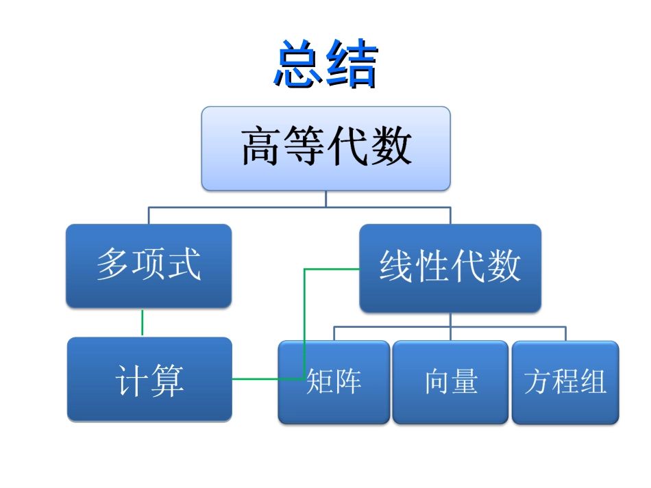 高等代数知识点总结[共41页]_第1页