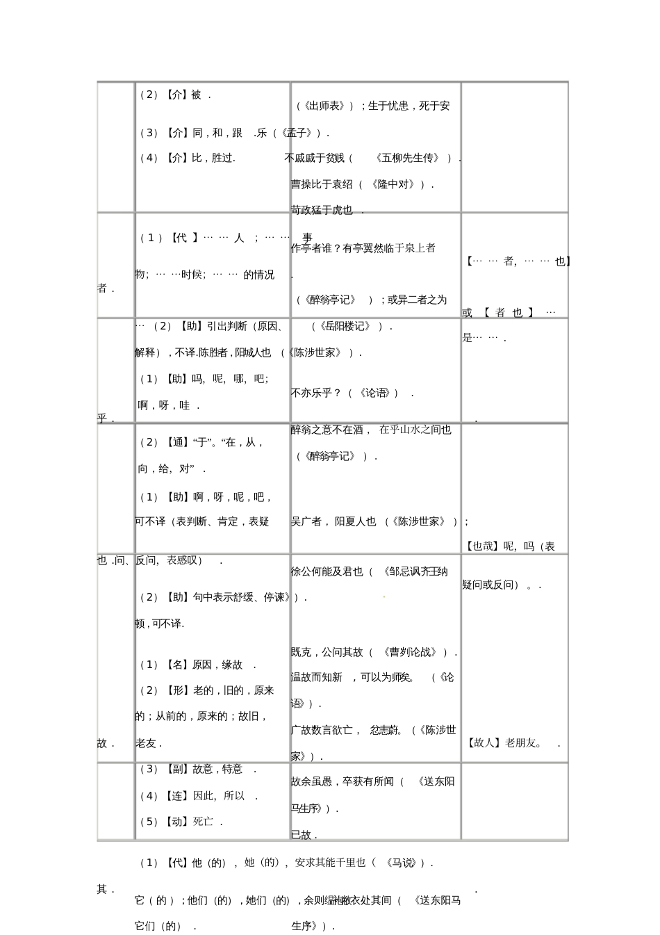 广东省广州市2017届中考语文初中文言文常见文言虚词用法一览表复习课件_第2页