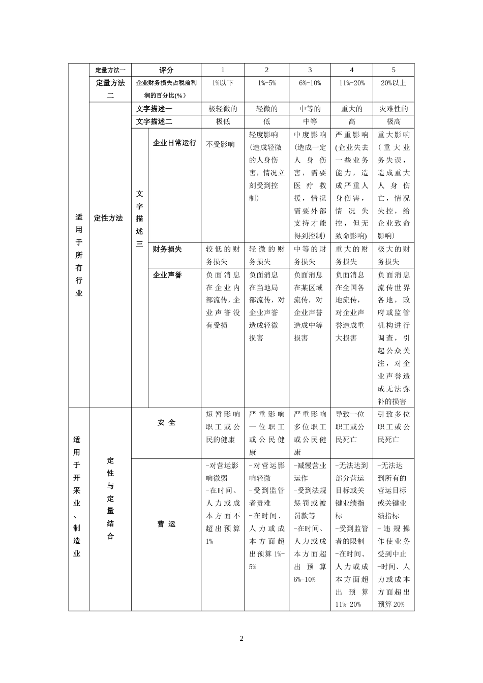 风险管理常用方法[共9页]_第2页