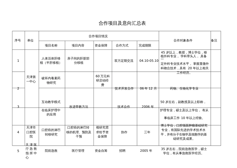 合作项目及意向汇总表[共52页]_第1页