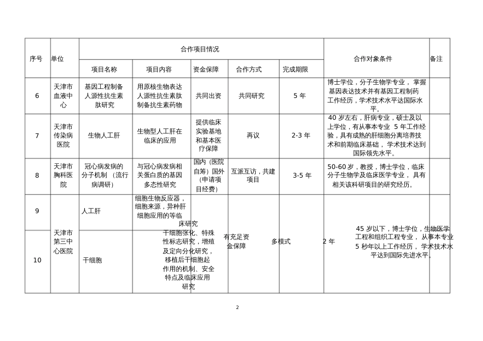 合作项目及意向汇总表[共52页]_第2页