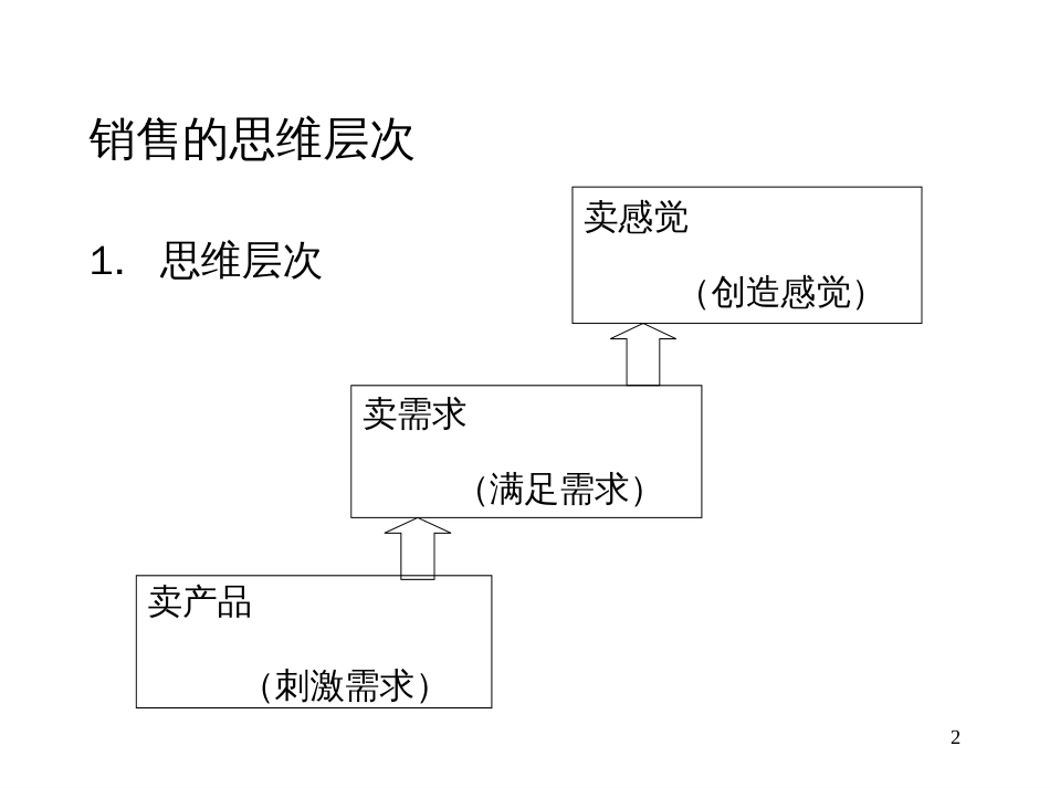 顾问式销售技巧[共62页]_第2页