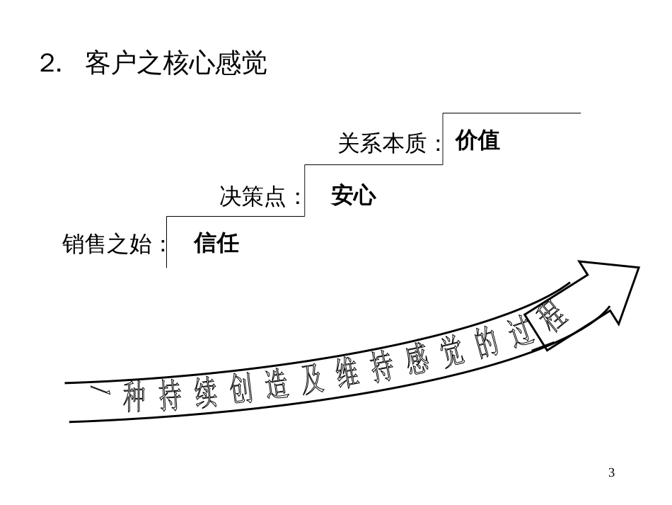 顾问式销售技巧[共62页]_第3页