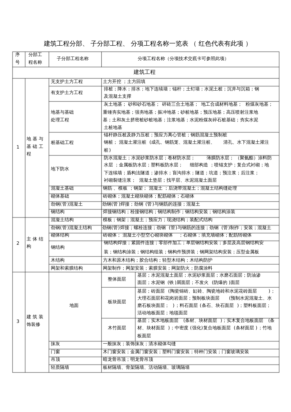 建筑工程分部、子分部工程、分项工程名称一览表[共3页]_第1页