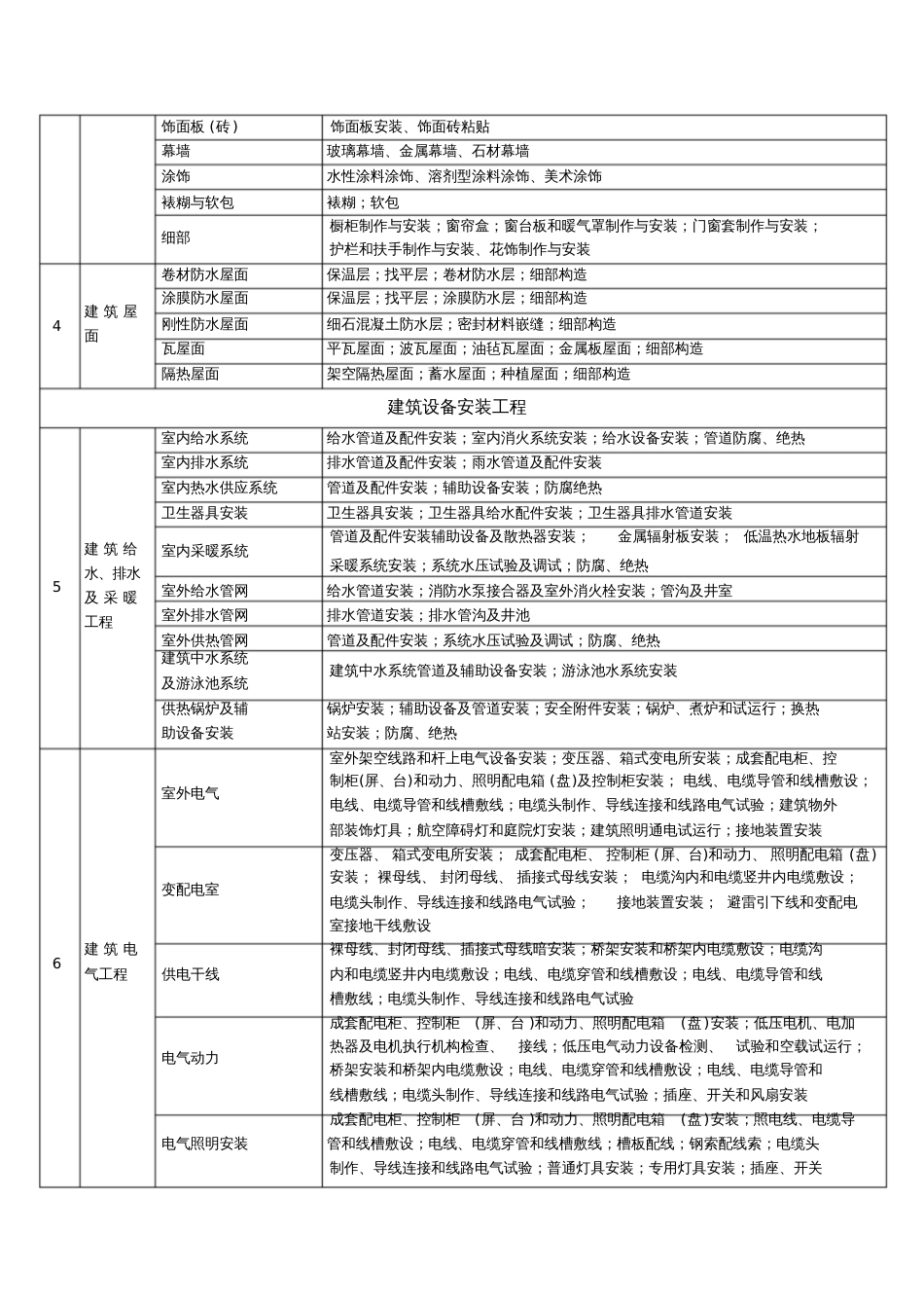 建筑工程分部、子分部工程、分项工程名称一览表[共3页]_第2页