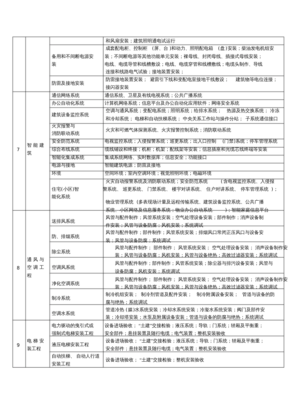 建筑工程分部、子分部工程、分项工程名称一览表[共3页]_第3页