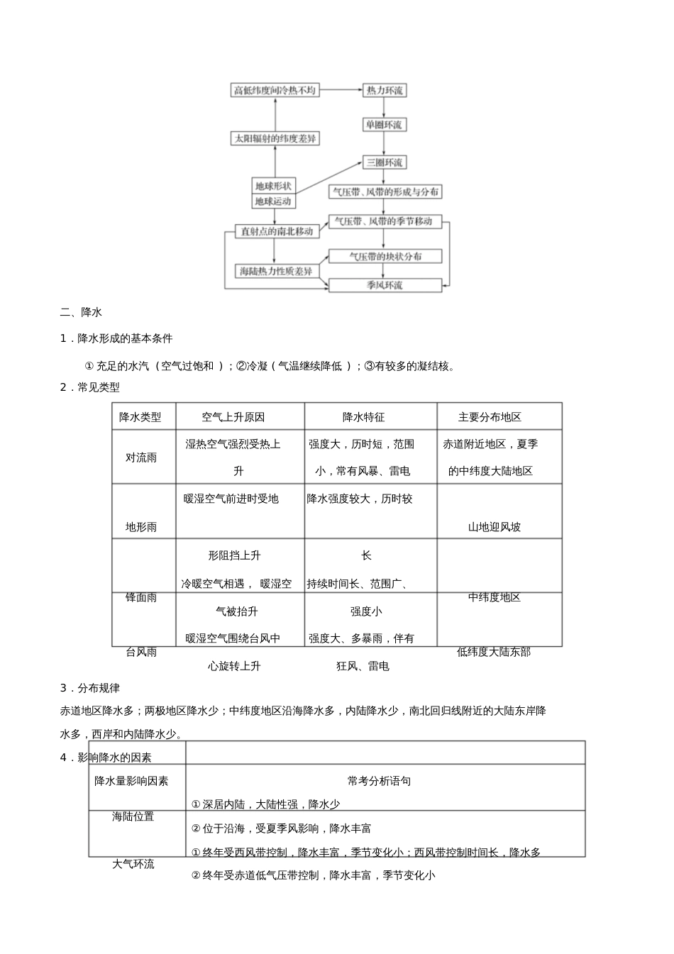 2019高考地理二轮复习微专题要素探究与设计专题2.3降水学案_第2页