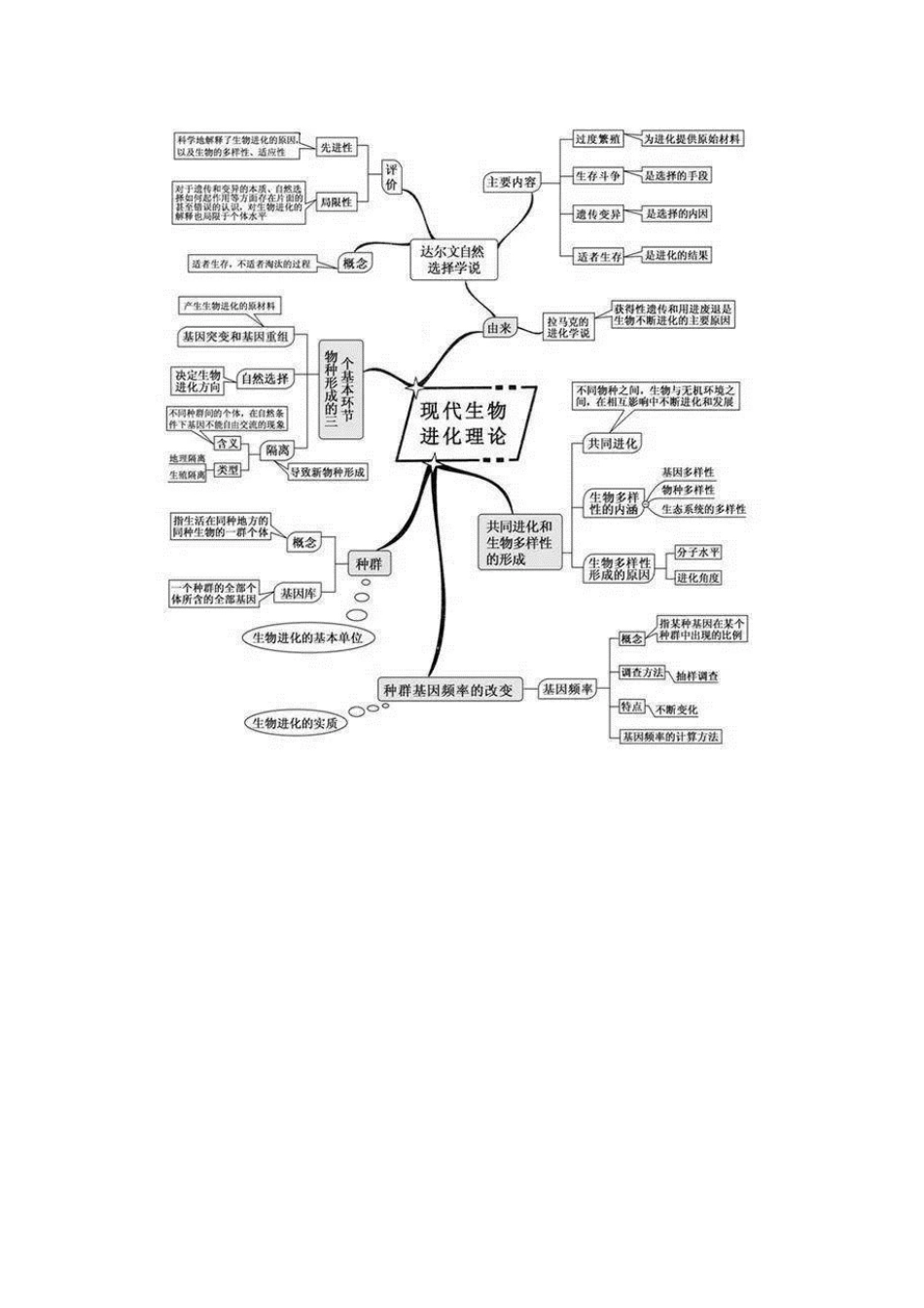 高中生物知识点思维导图[共17页]_第1页