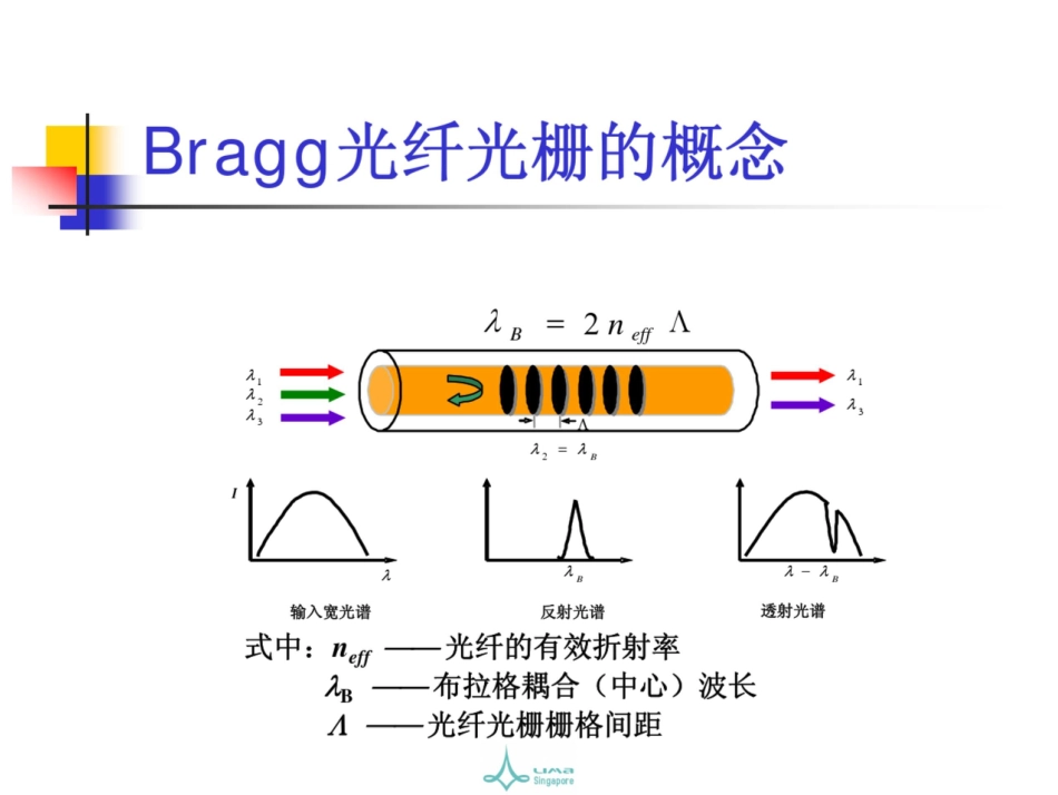 光纤光栅理论及应用_第3页