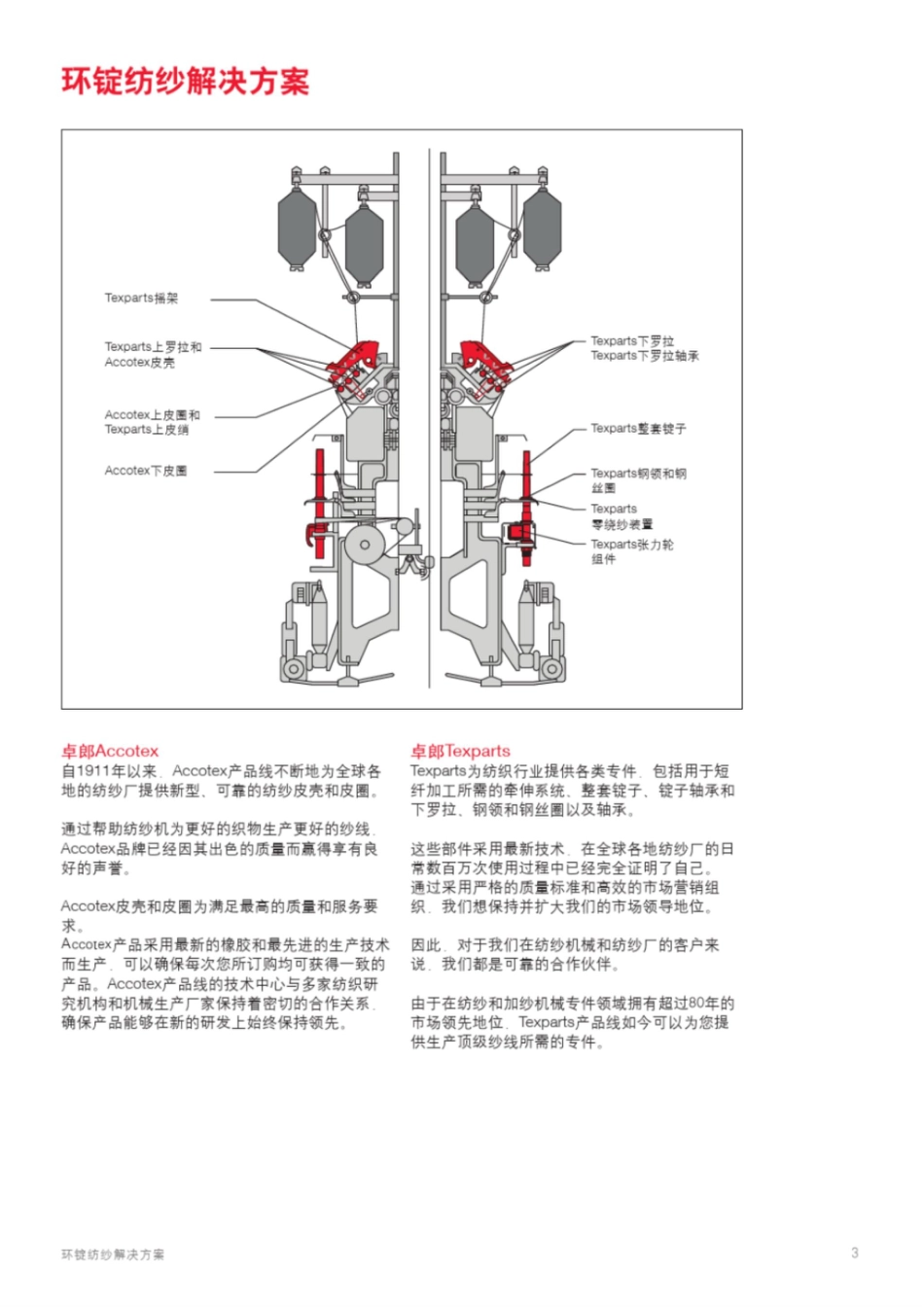 环锭纺纱解决方案_第3页