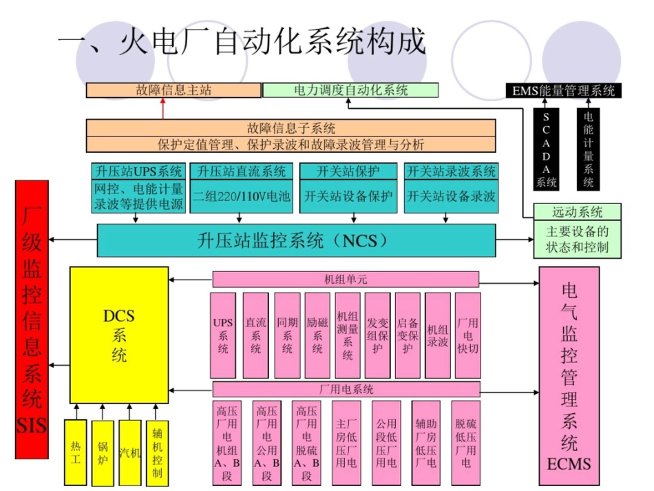 火电厂综合自动化系统_第3页