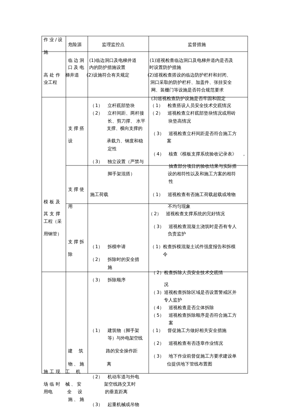 建筑工程危险源清单及控制措施[共12页]_第3页