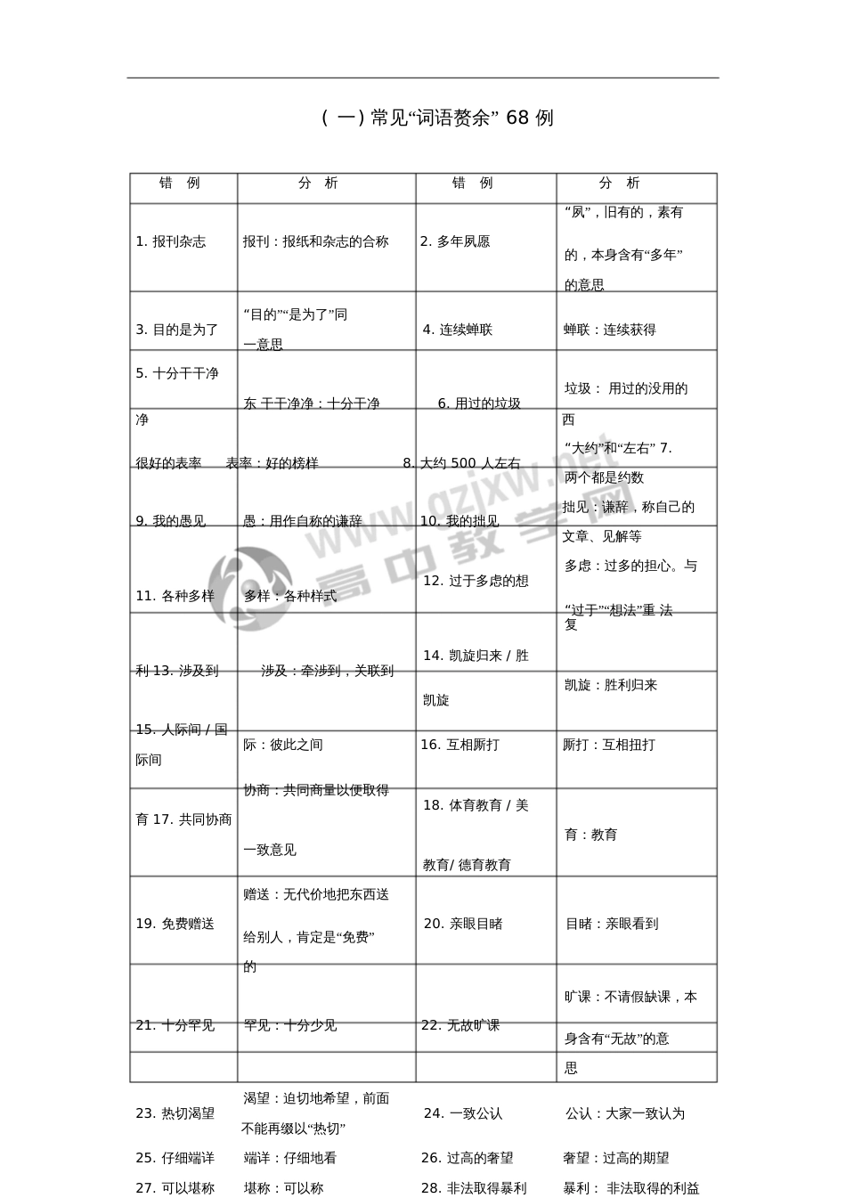 2019版高考语文总复习第一部分语言文字应用专题二辨析并修改病句知识清单(一)常见“词语赘_第1页