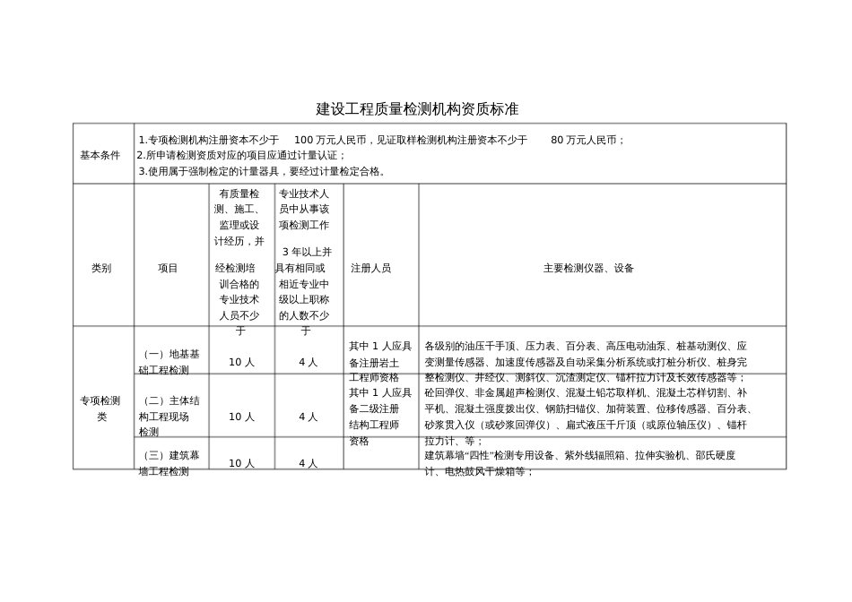 建设工程质量检测机构资质标准[共4页]_第1页