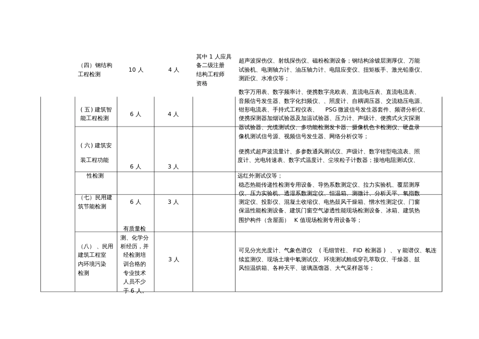 建设工程质量检测机构资质标准[共4页]_第2页