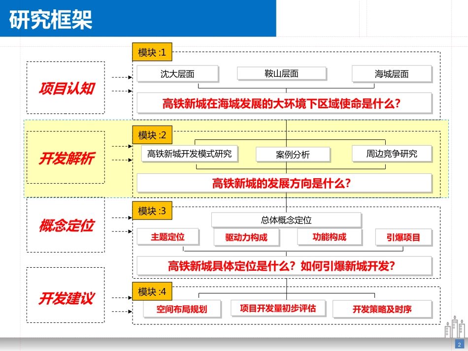 高铁新城案例及竞争研究[共39页]_第2页