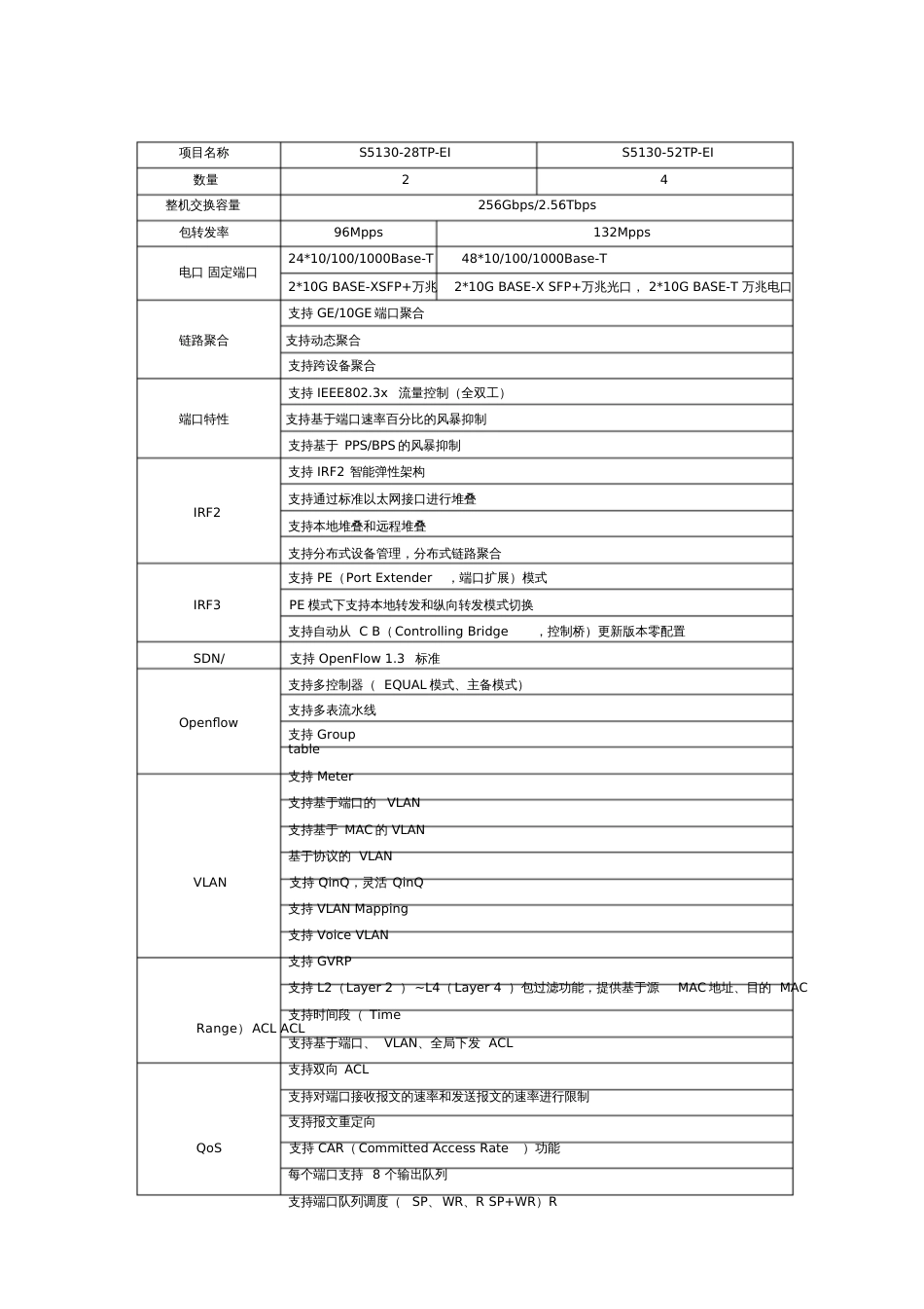 交换机技术参数要求[共6页]_第2页