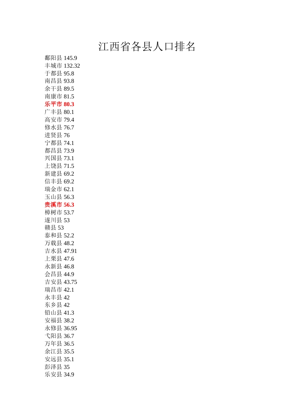 江西省各县人口排名[共3页]_第1页