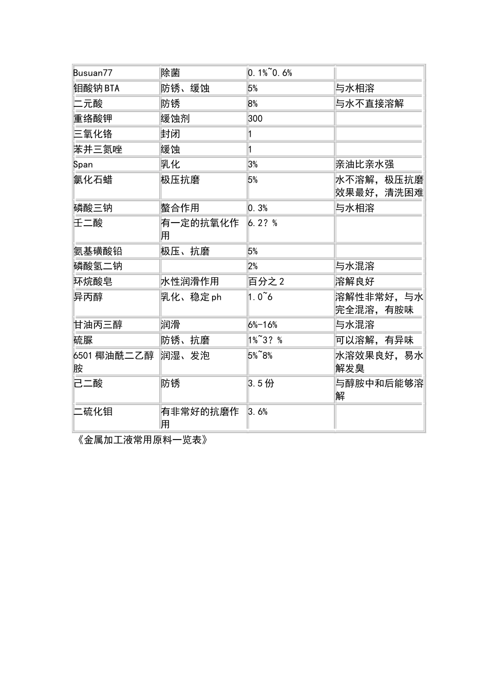 金属加工液常用原料一览表_第2页