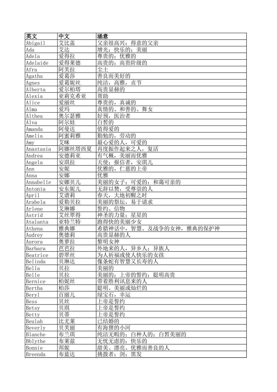 女性英文名大全[共3页]_第1页