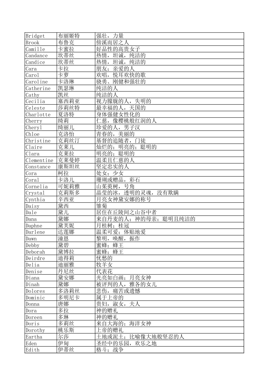 女性英文名大全[共3页]_第2页