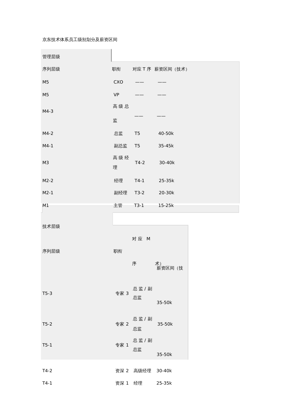 京东员工薪酬体系[共4页]_第3页