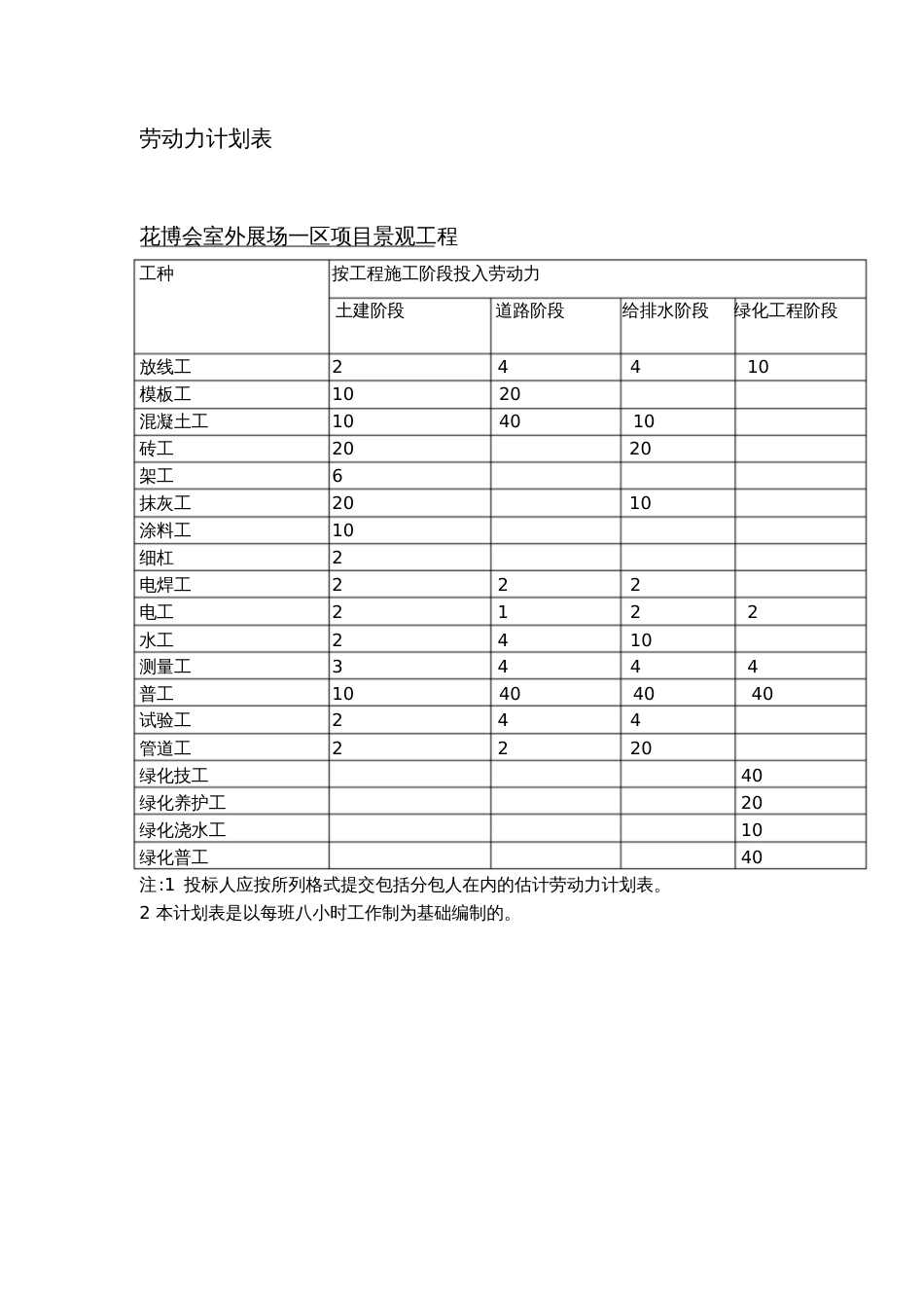 劳动力计划表景观绿化工程_第1页