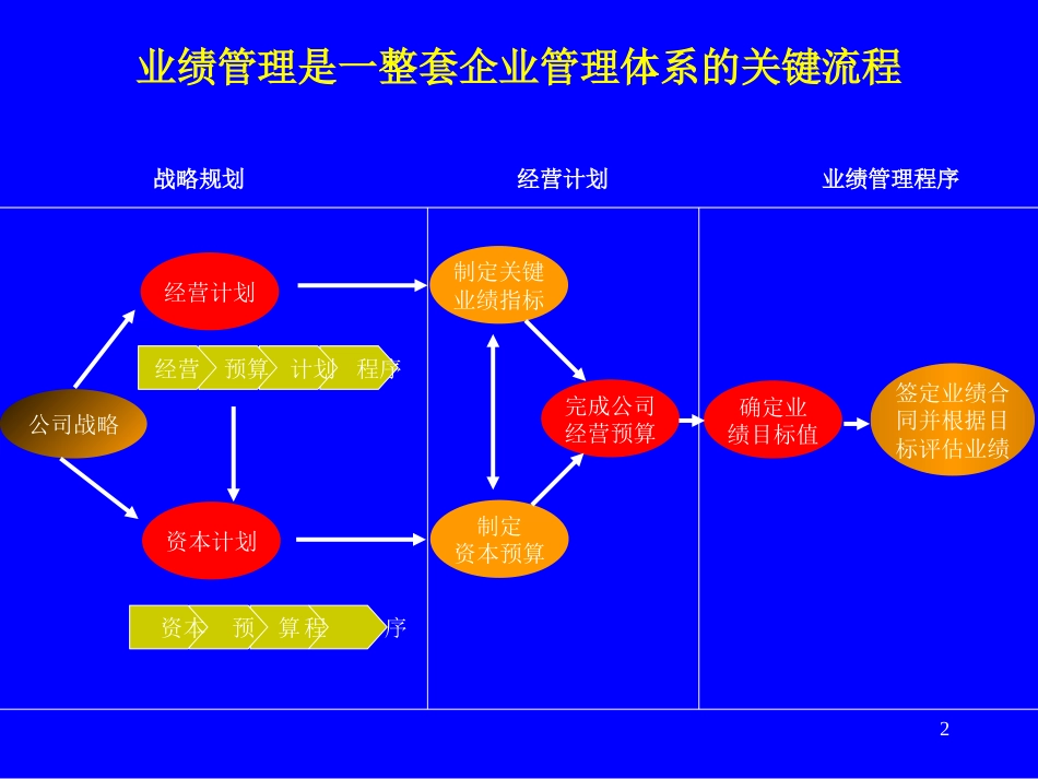 麦肯锡中粮集团建立业绩管理体系_第2页