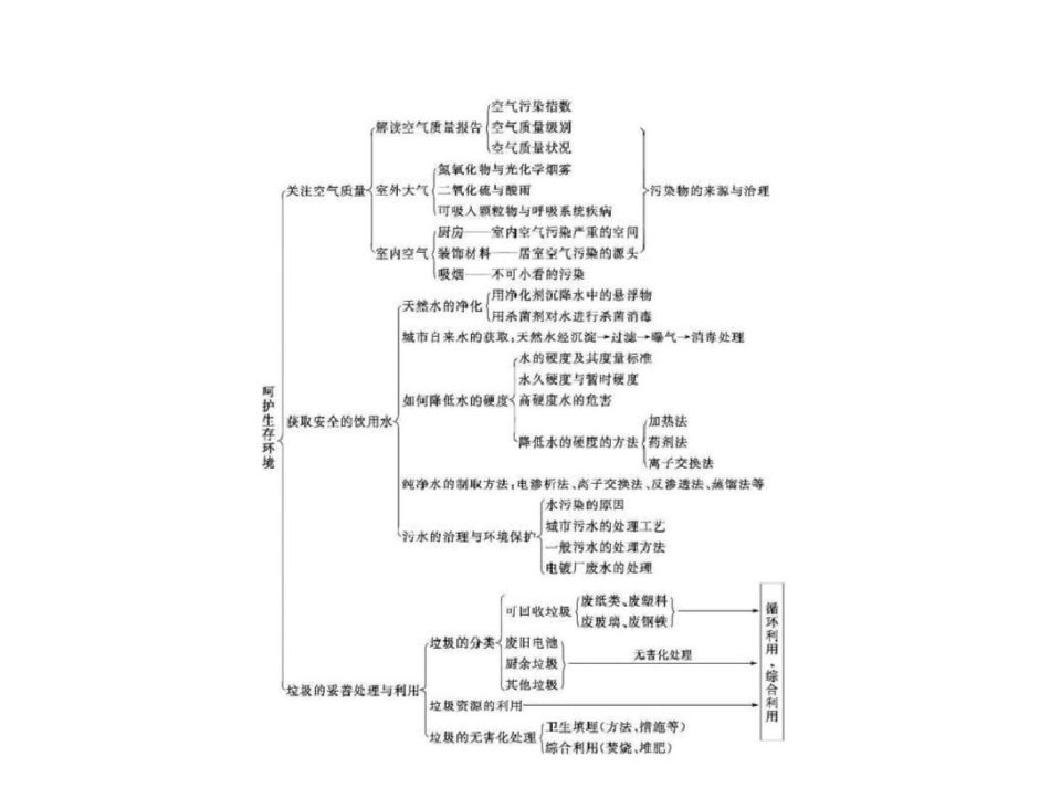 2019-2019学年高二化学鲁科版选修1课件主题1呵护生_第2页