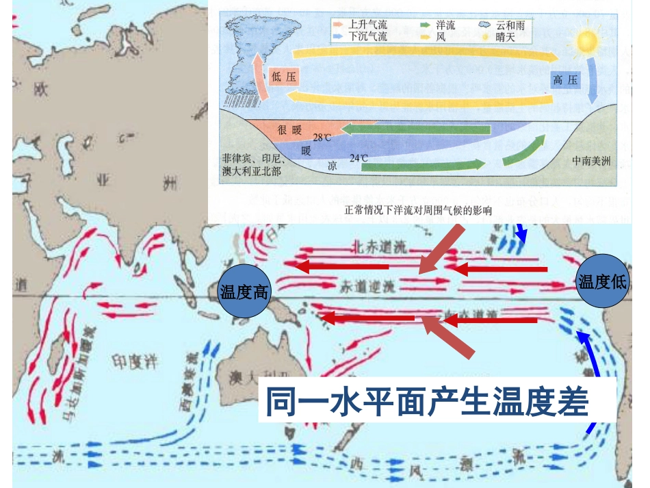 2014高三地理一轮复习课件——厄尔尼诺现象和拉尼娜现象_第3页