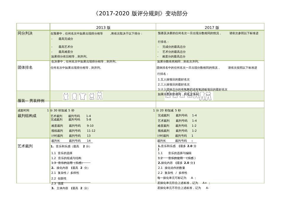 《20172020版评分规则》变动部分_第1页