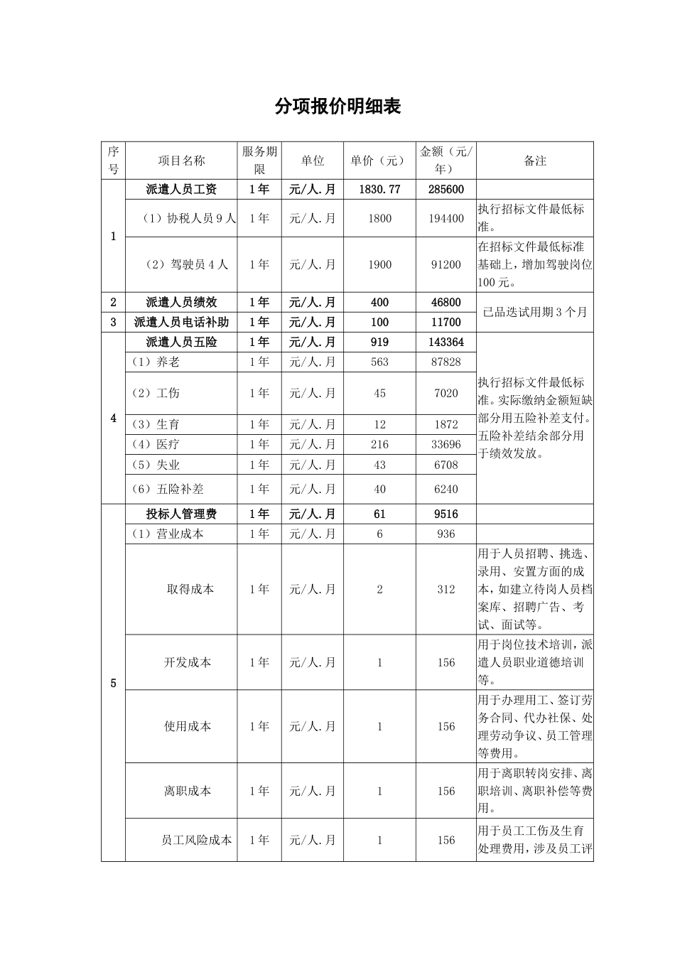 劳务派遣标书分项报价明细表[共3页]_第1页