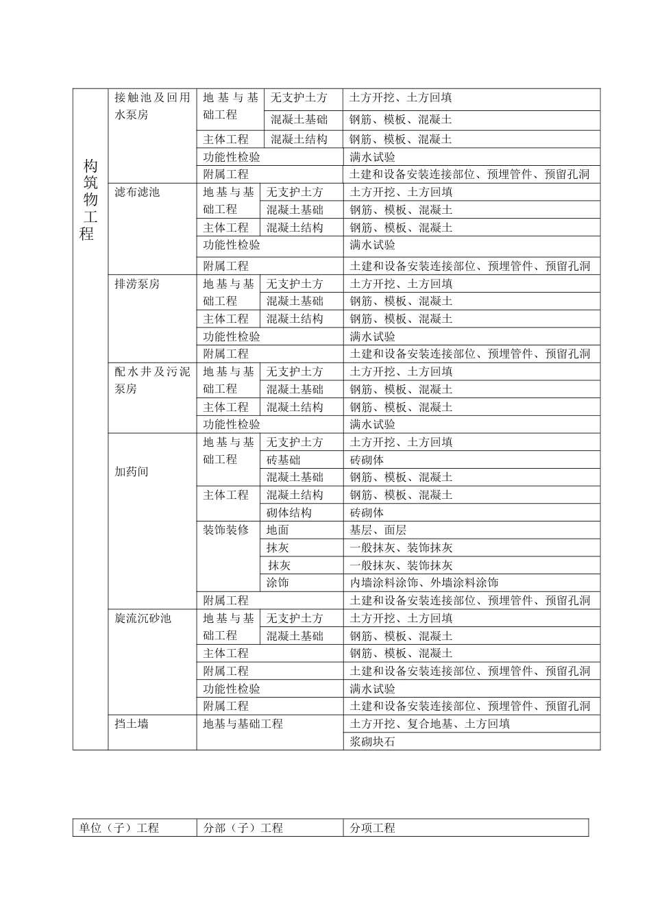 净水厂工程划分[共11页]_第2页