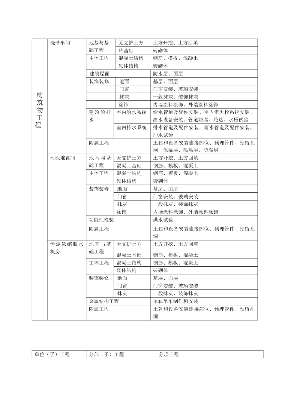 净水厂工程划分[共11页]_第3页