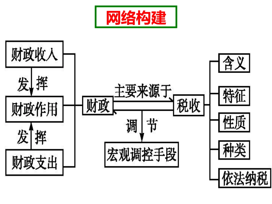 2019届高三一轮复习经济生活第8课_第2页