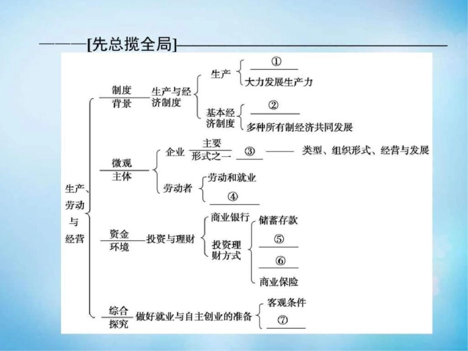 2019-2019学年高中政治第二单元生产、劳动与经营复习.ppt_第2页