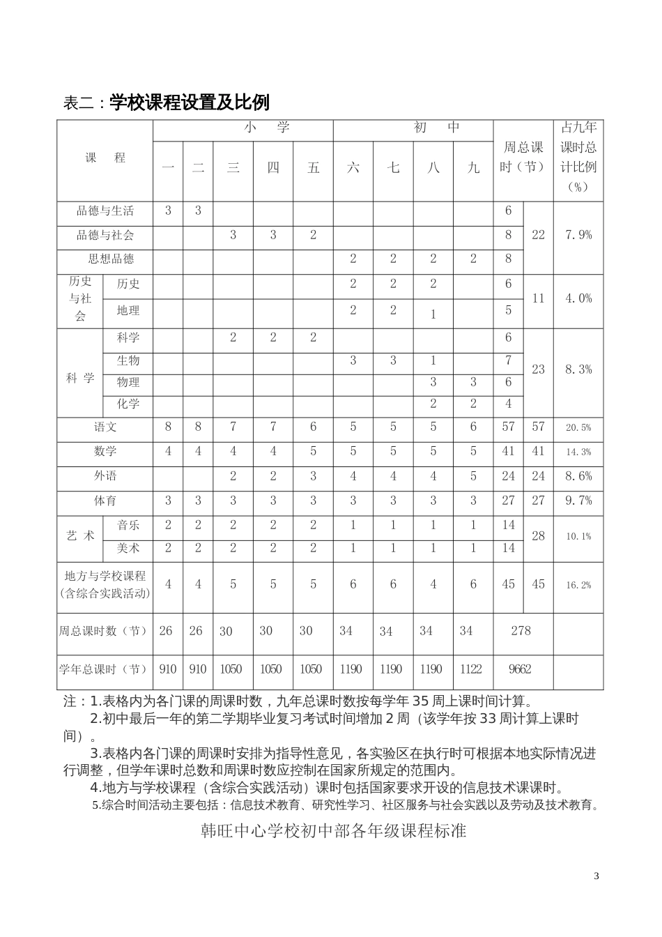课程设置及实施方案[共8页]_第3页