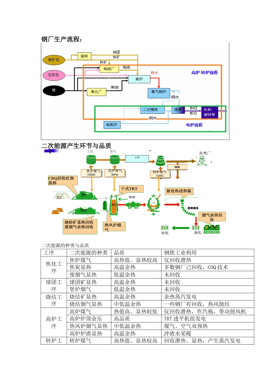 【钢厂生产和余热利用】_第1页