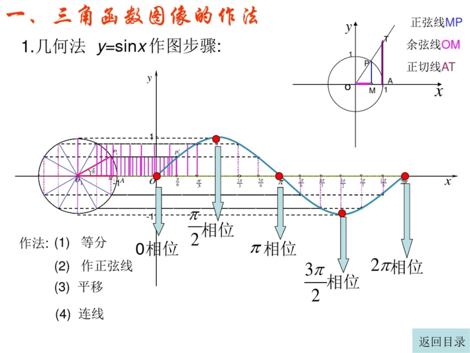 高中数学优质课比赛课件：三角函数的图像和性质_第3页