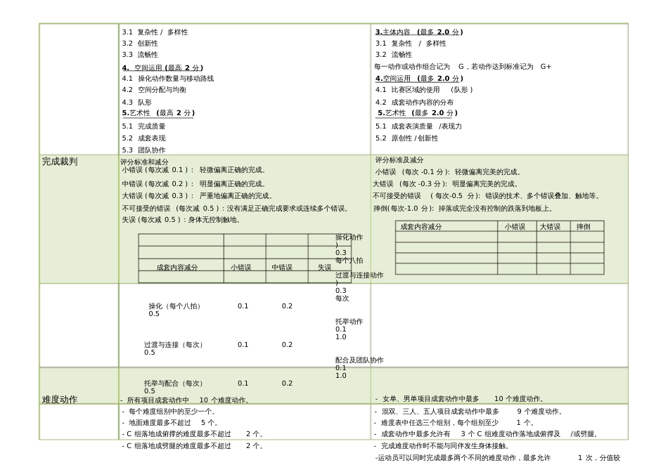 《20172020版评分规则》变动部分20200818111112_第2页