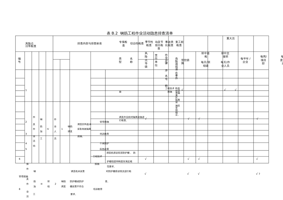 附录B.2钢筋工程作业活动隐患排查清单_第1页