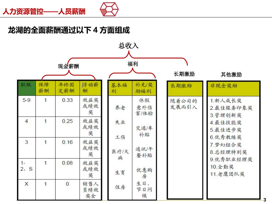 龙湖地产薪酬体系（内部资料）[共15页]_第3页