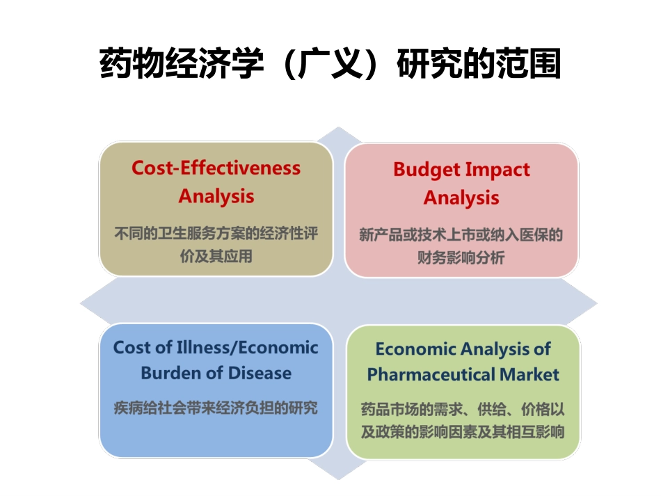 李洪超—药物经济学研究介绍：方法与案例[共27页]_第2页