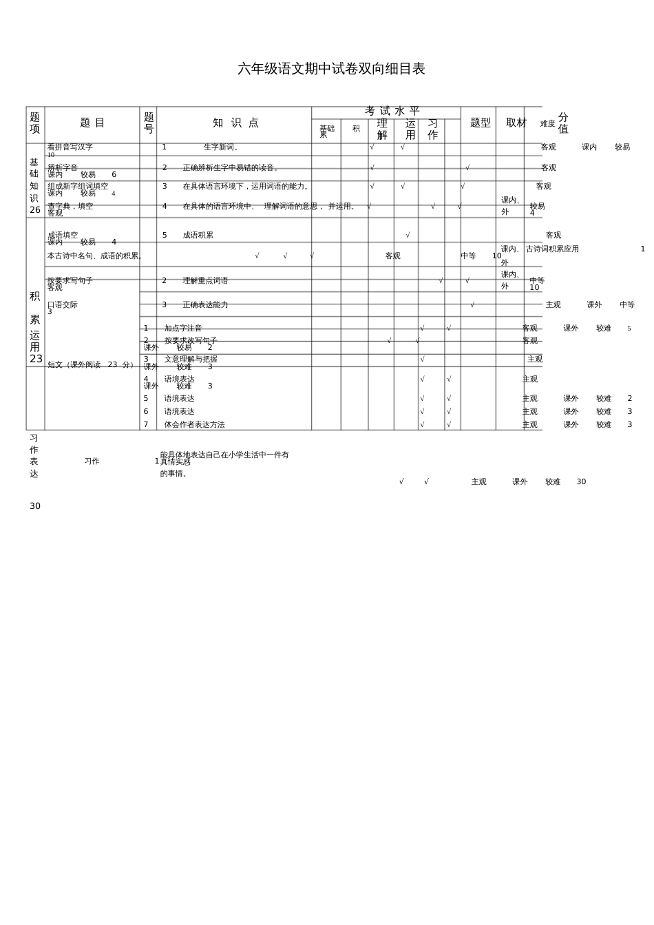 六年级语文期中试卷双向细目表_第1页