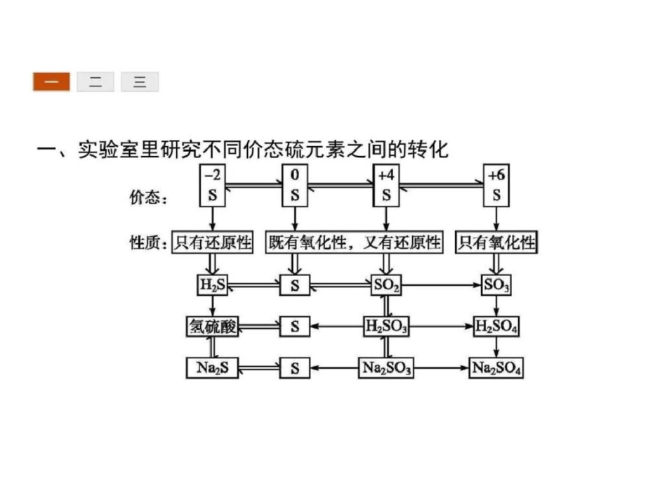 2019-2019学年高一化学鲁科版必修1课件332不同价_第3页
