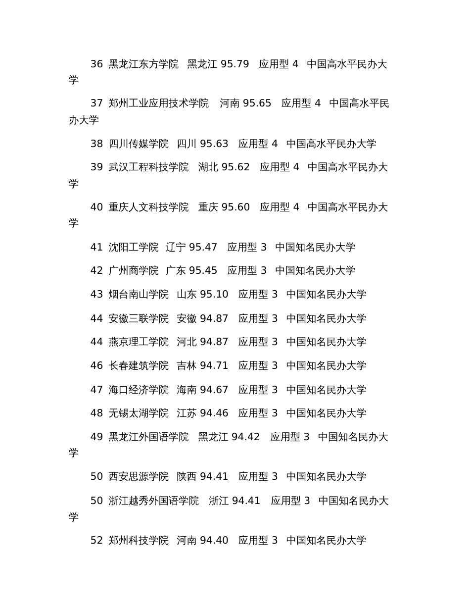 2020年中国民办大学排行榜150强名单_第3页