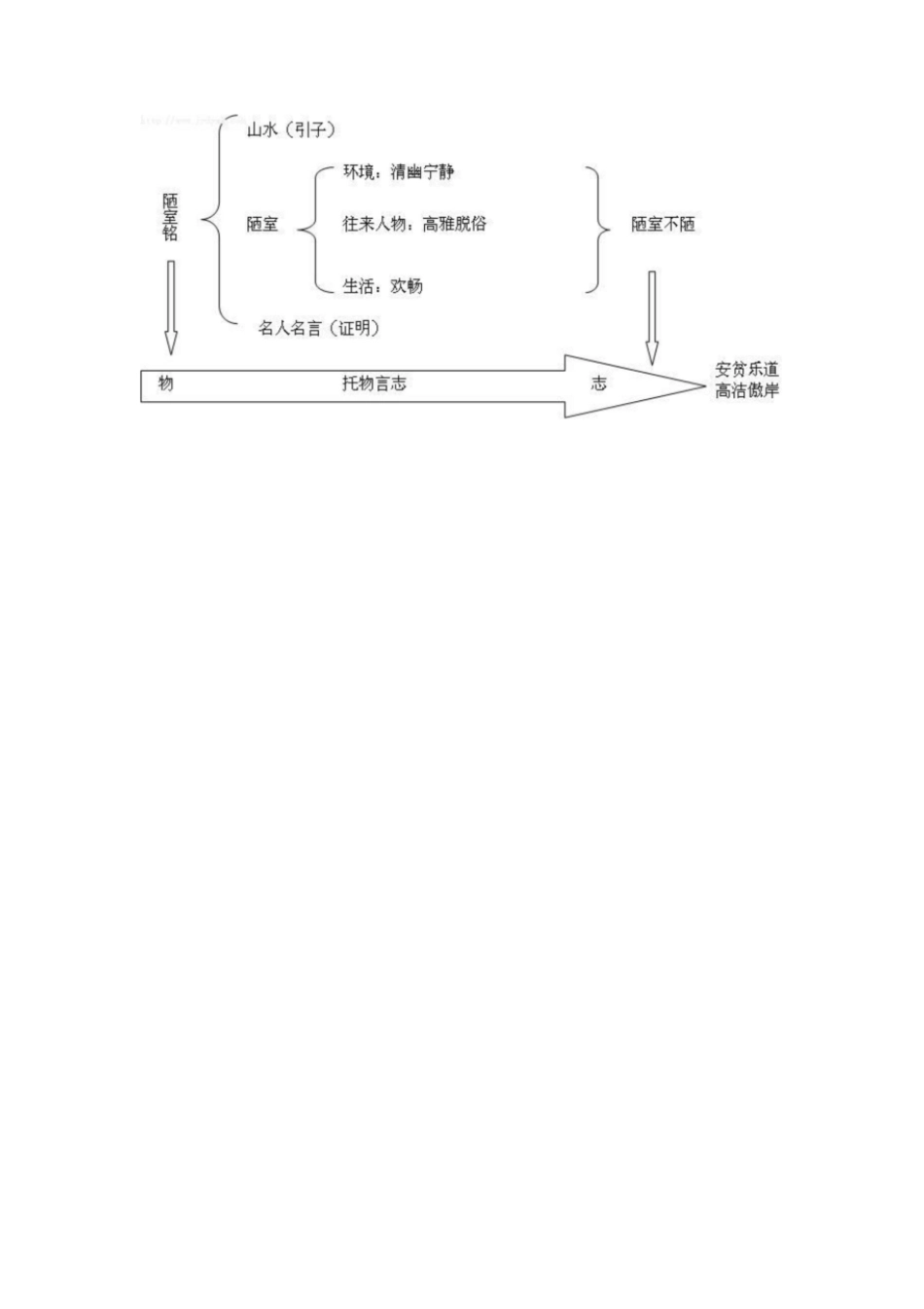 陋室铭知识结构图_第1页