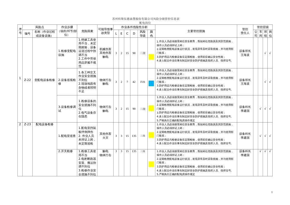 配电房安全风险分析、分级管控信息表[共3页]_第1页