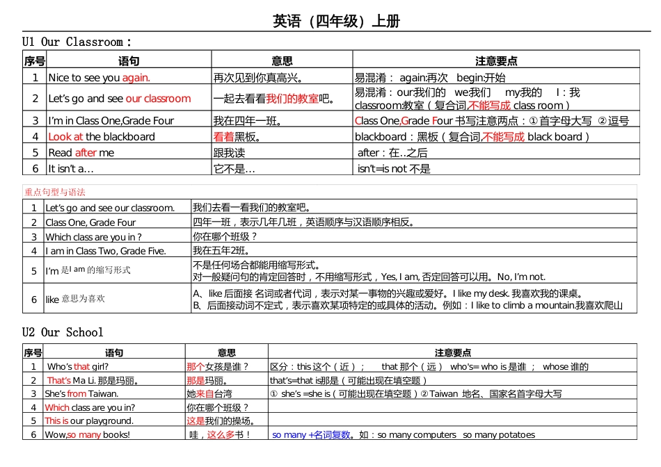 闽教英语四年级上册知识点汇总_第1页